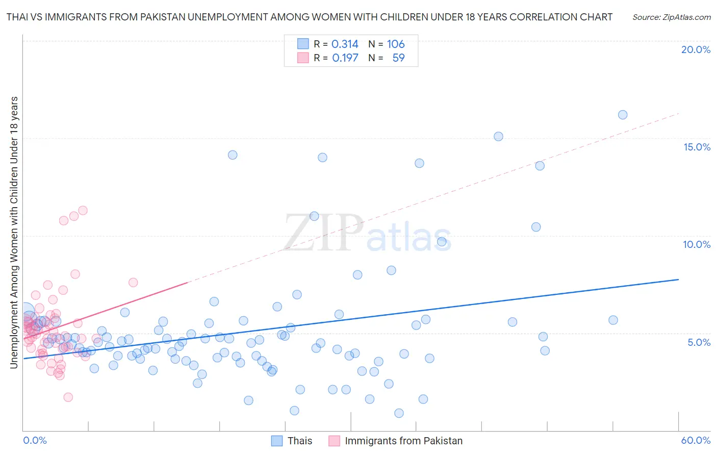 Thai vs Immigrants from Pakistan Unemployment Among Women with Children Under 18 years