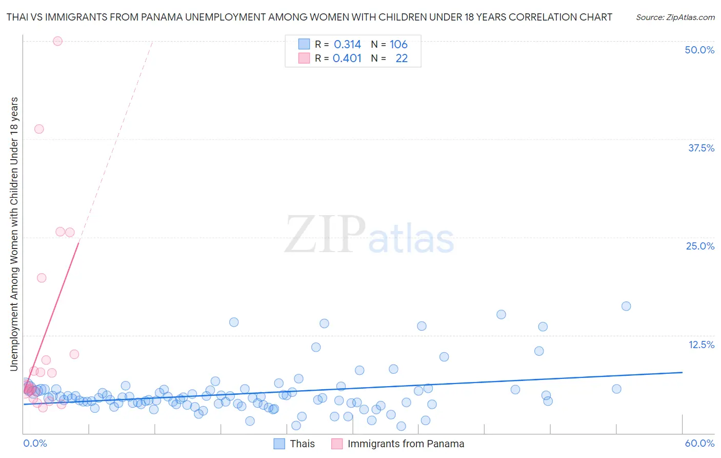 Thai vs Immigrants from Panama Unemployment Among Women with Children Under 18 years