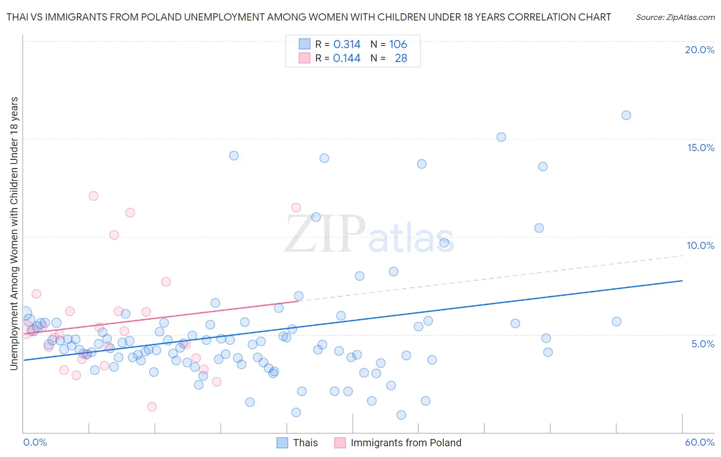 Thai vs Immigrants from Poland Unemployment Among Women with Children Under 18 years