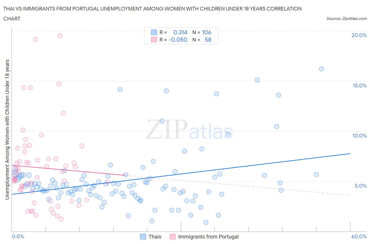 Thai vs Immigrants from Portugal Unemployment Among Women with Children Under 18 years
