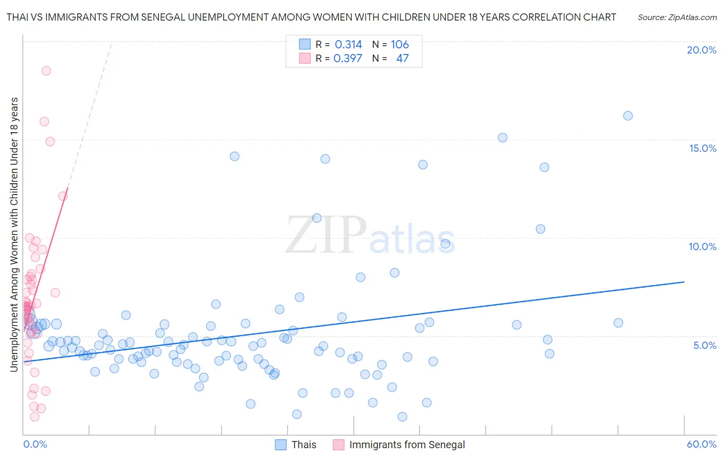 Thai vs Immigrants from Senegal Unemployment Among Women with Children Under 18 years