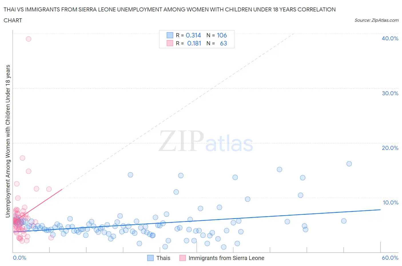 Thai vs Immigrants from Sierra Leone Unemployment Among Women with Children Under 18 years