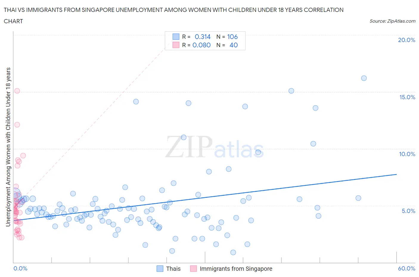 Thai vs Immigrants from Singapore Unemployment Among Women with Children Under 18 years