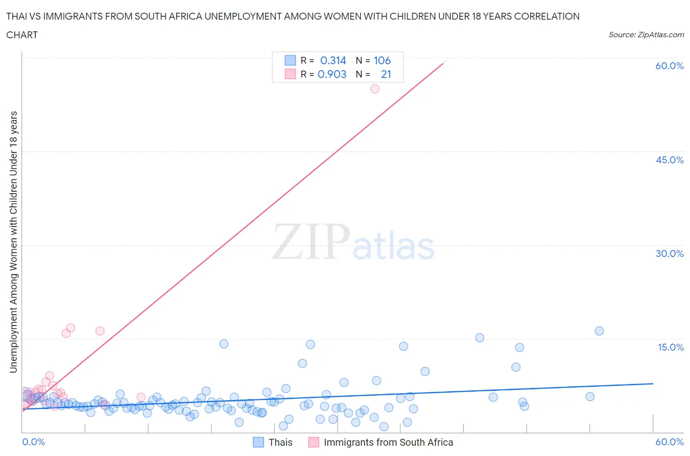 Thai vs Immigrants from South Africa Unemployment Among Women with Children Under 18 years