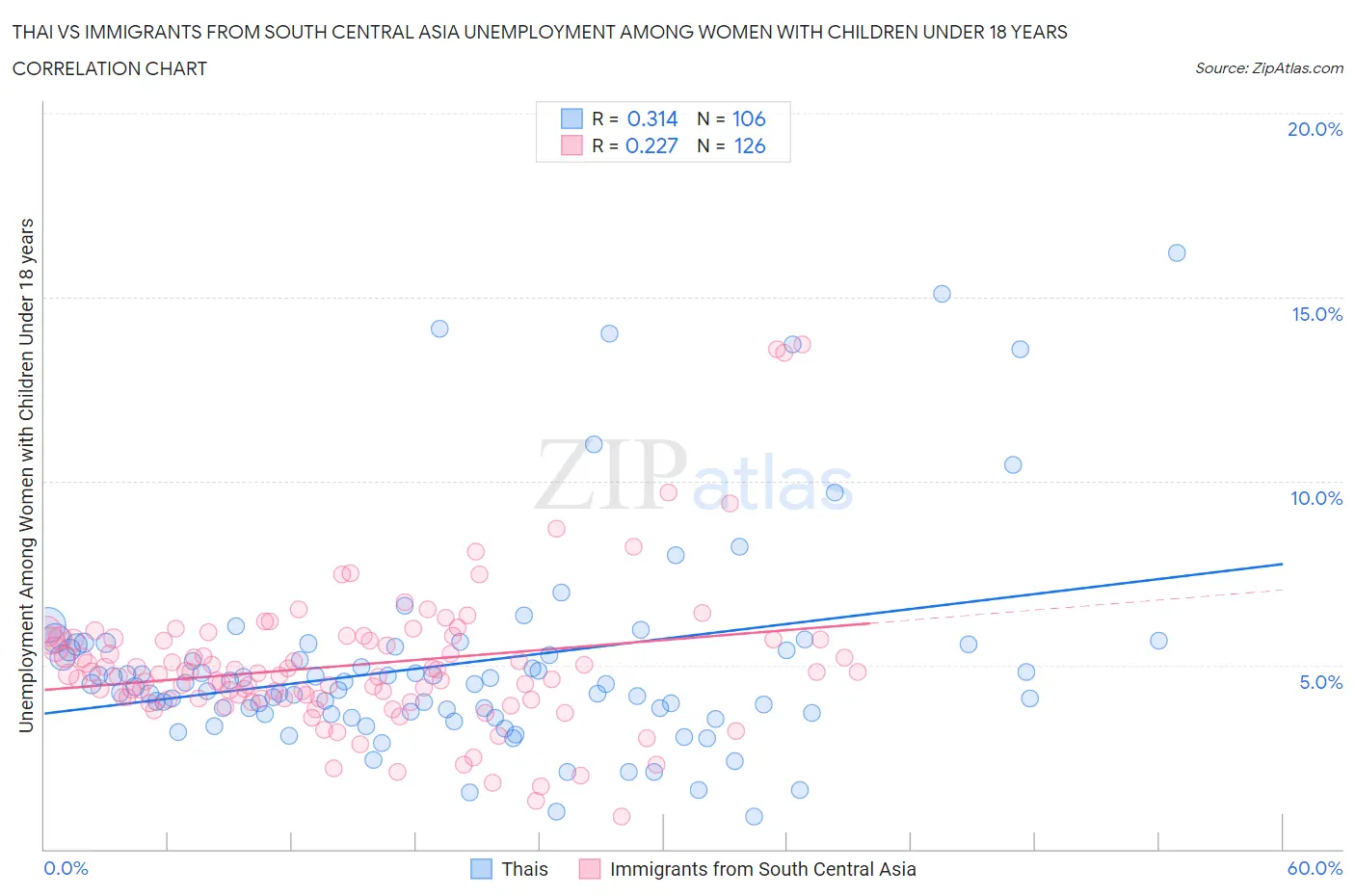 Thai vs Immigrants from South Central Asia Unemployment Among Women with Children Under 18 years