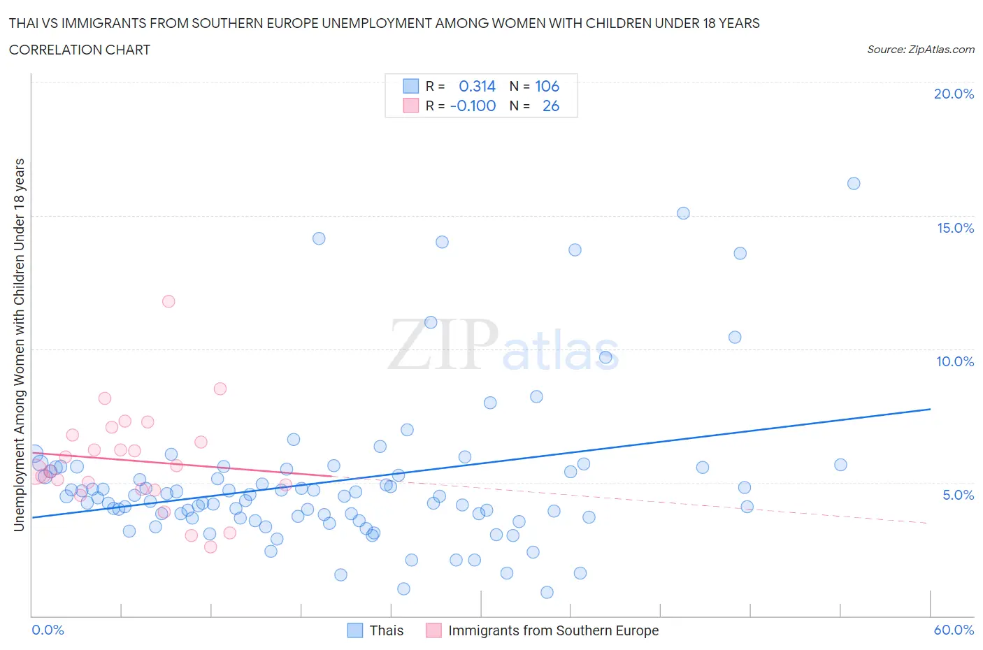 Thai vs Immigrants from Southern Europe Unemployment Among Women with Children Under 18 years