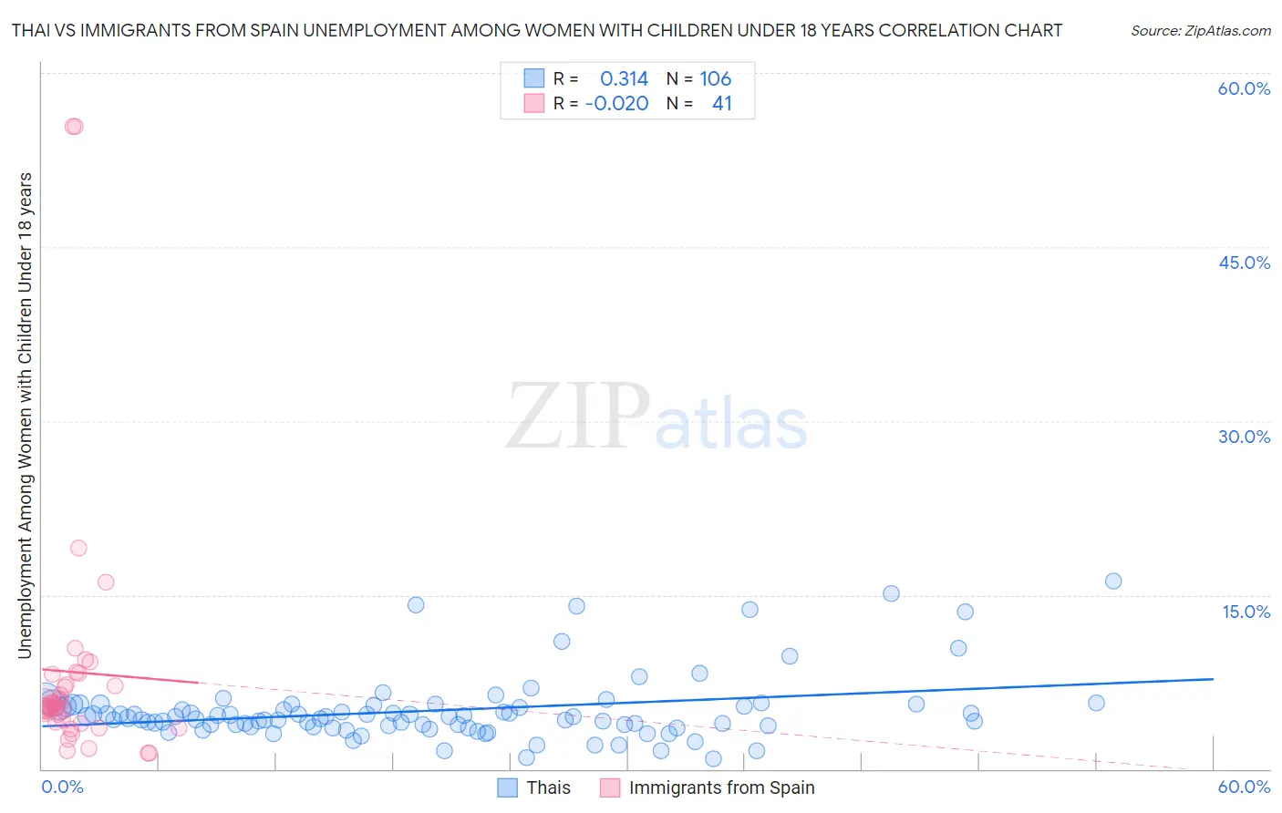 Thai vs Immigrants from Spain Unemployment Among Women with Children Under 18 years