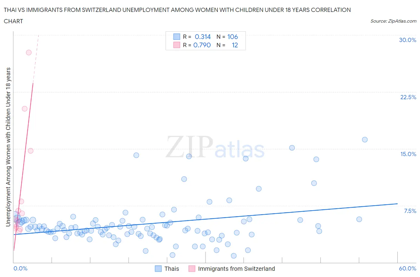 Thai vs Immigrants from Switzerland Unemployment Among Women with Children Under 18 years