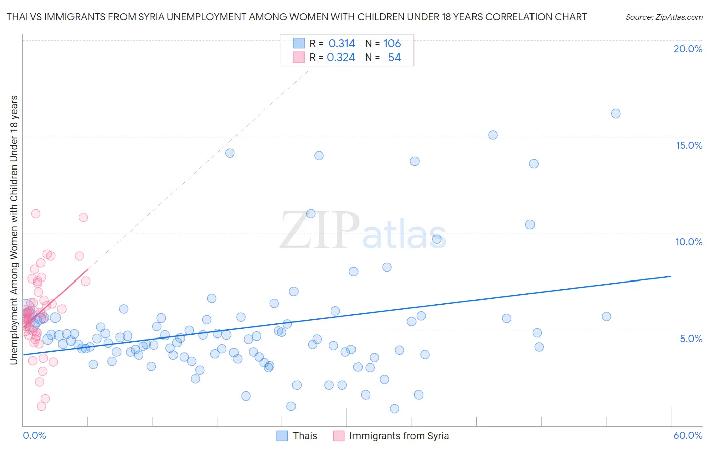 Thai vs Immigrants from Syria Unemployment Among Women with Children Under 18 years