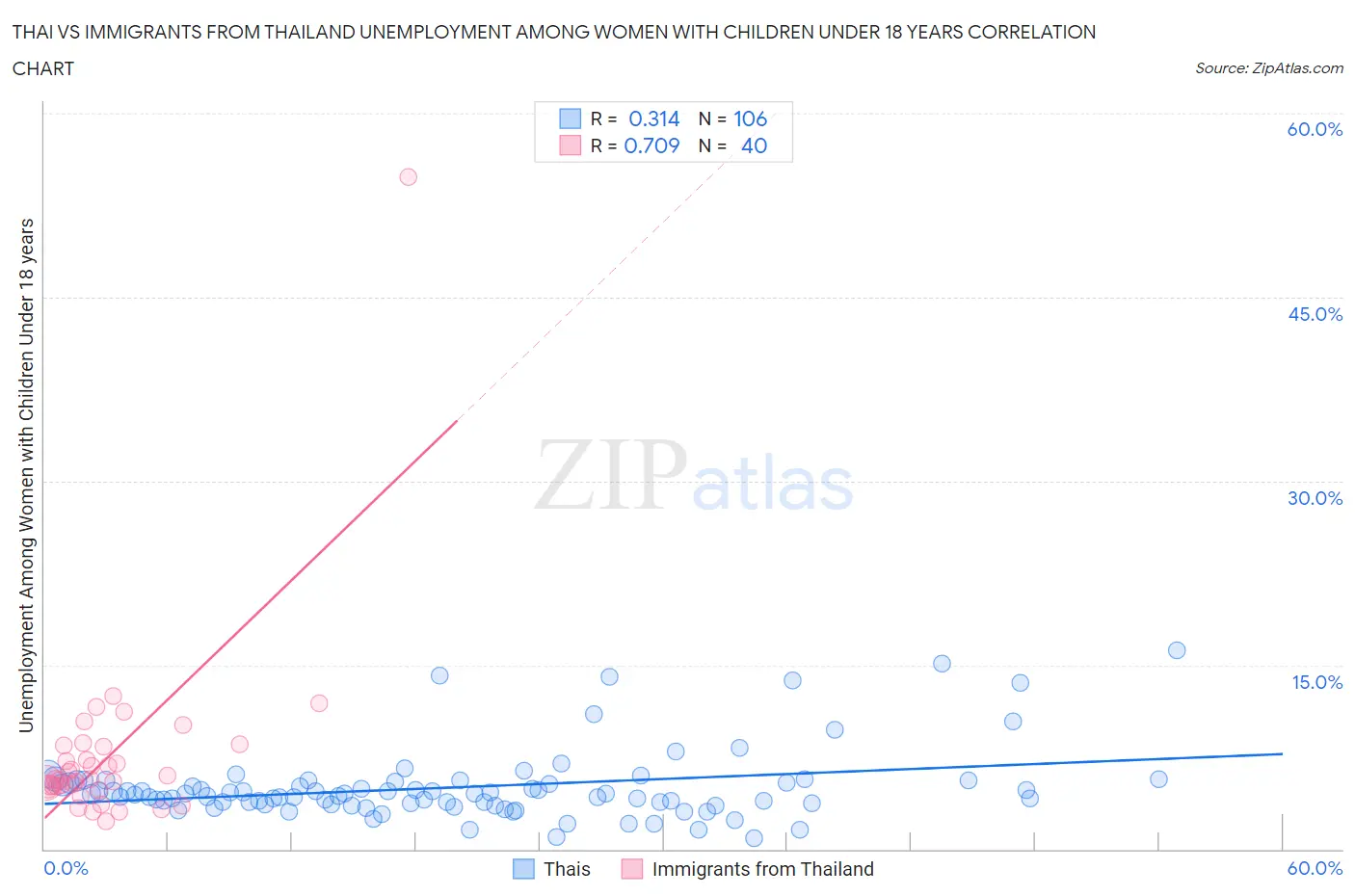 Thai vs Immigrants from Thailand Unemployment Among Women with Children Under 18 years