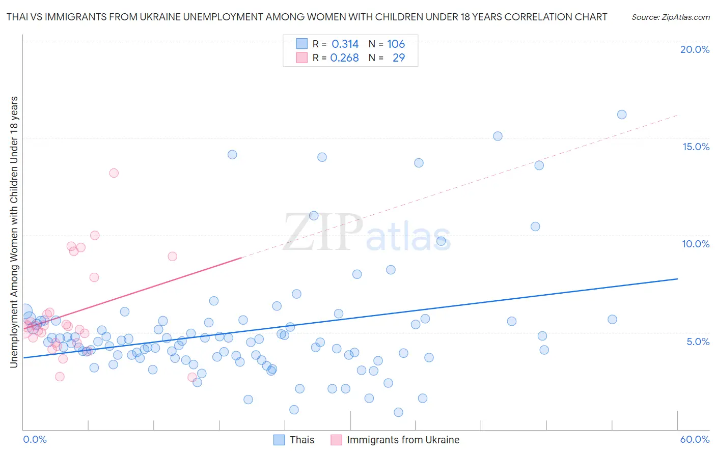 Thai vs Immigrants from Ukraine Unemployment Among Women with Children Under 18 years