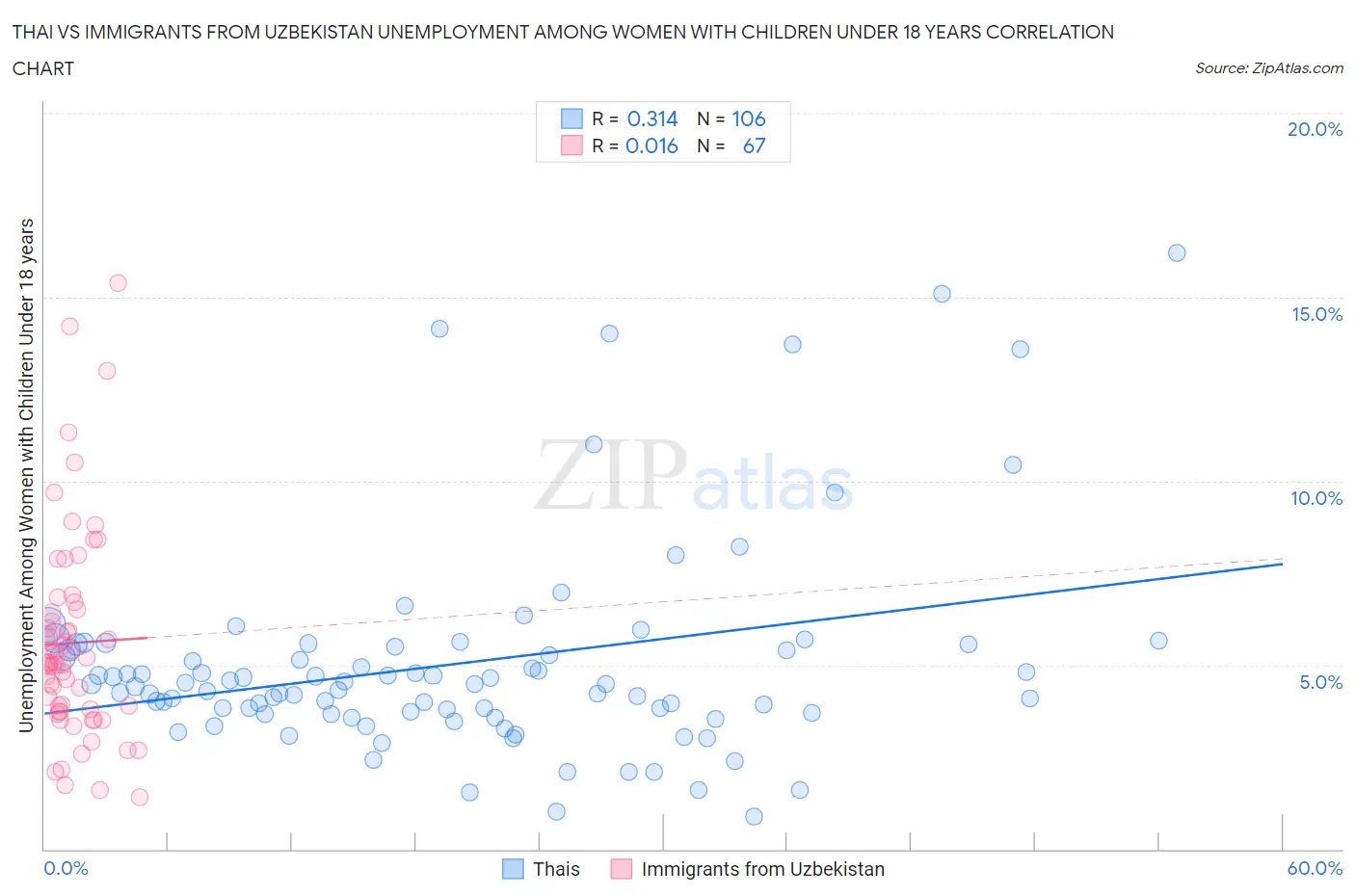 Thai vs Immigrants from Uzbekistan Unemployment Among Women with Children Under 18 years