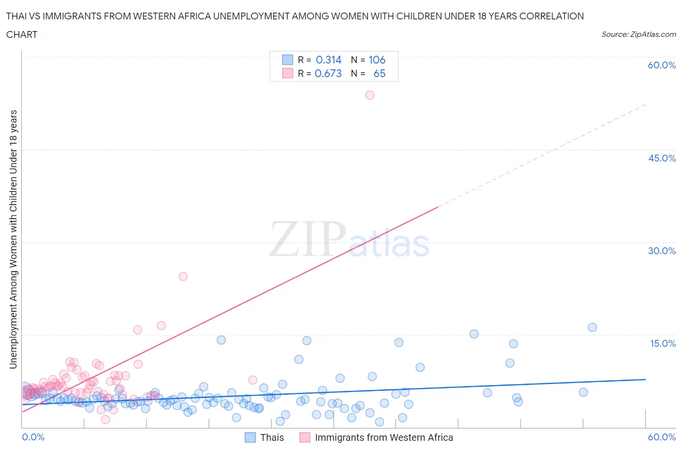 Thai vs Immigrants from Western Africa Unemployment Among Women with Children Under 18 years