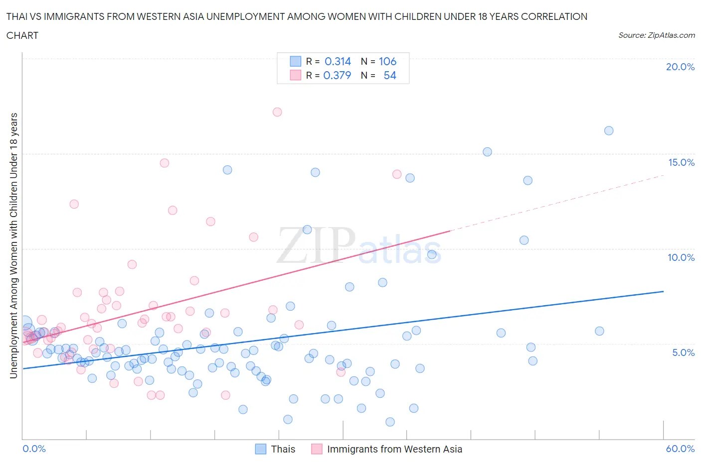 Thai vs Immigrants from Western Asia Unemployment Among Women with Children Under 18 years