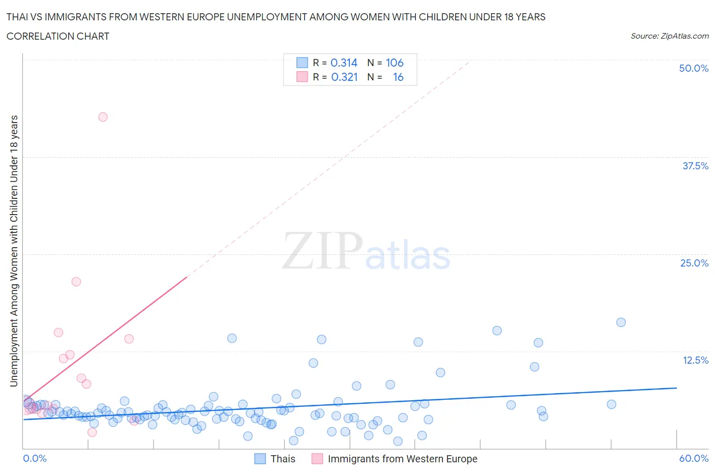 Thai vs Immigrants from Western Europe Unemployment Among Women with Children Under 18 years