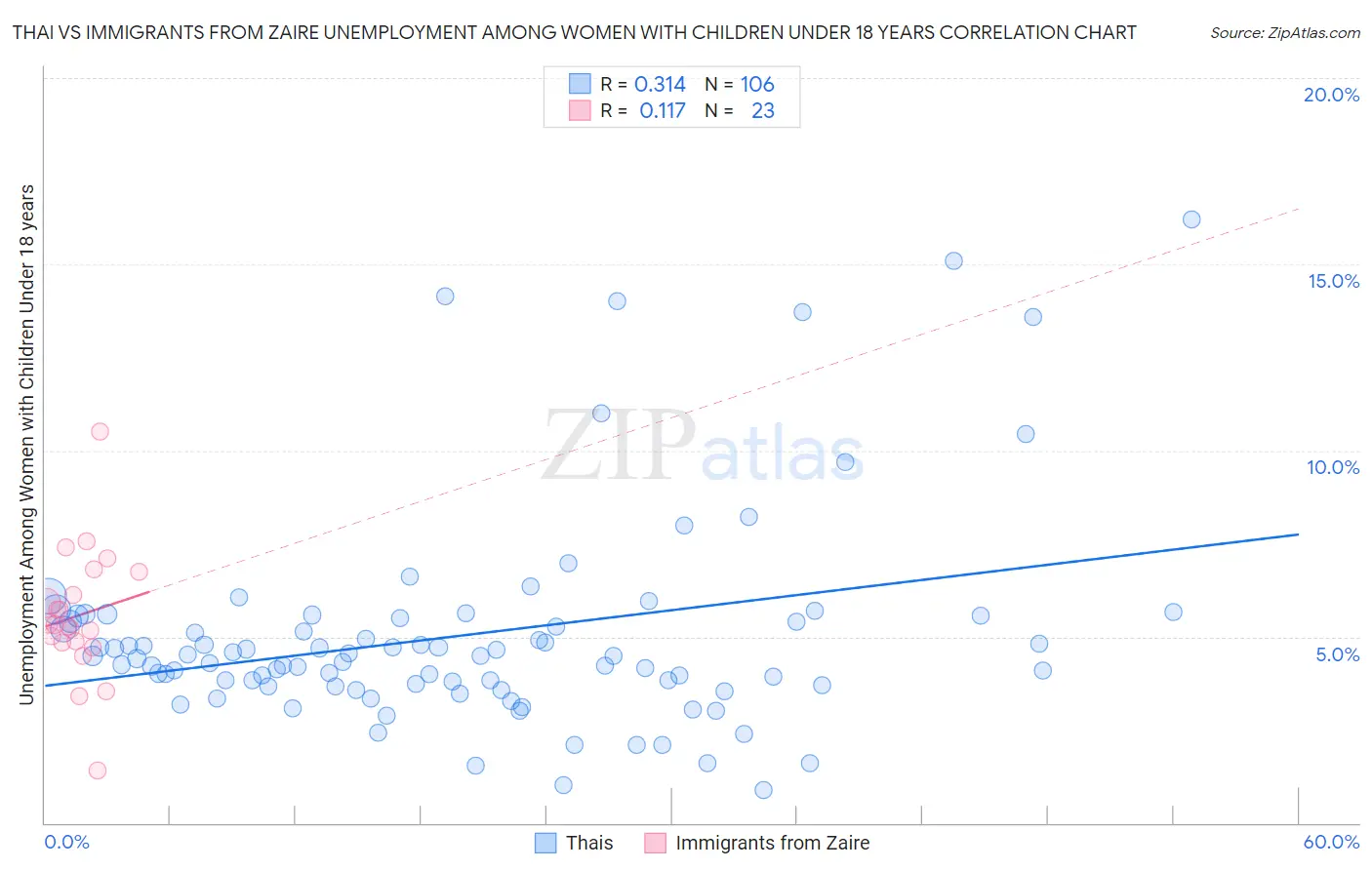 Thai vs Immigrants from Zaire Unemployment Among Women with Children Under 18 years