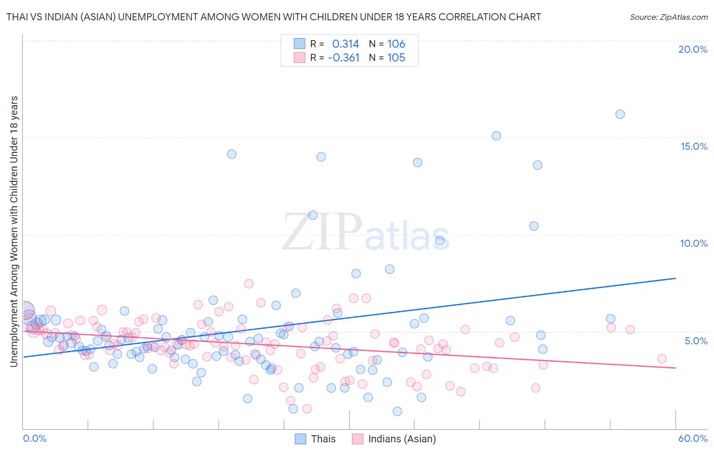 Thai vs Indian (Asian) Unemployment Among Women with Children Under 18 years