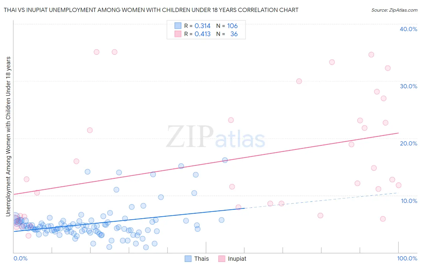 Thai vs Inupiat Unemployment Among Women with Children Under 18 years
