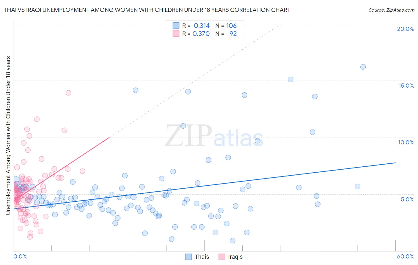 Thai vs Iraqi Unemployment Among Women with Children Under 18 years