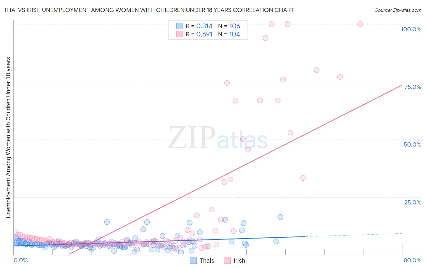 Thai vs Irish Unemployment Among Women with Children Under 18 years