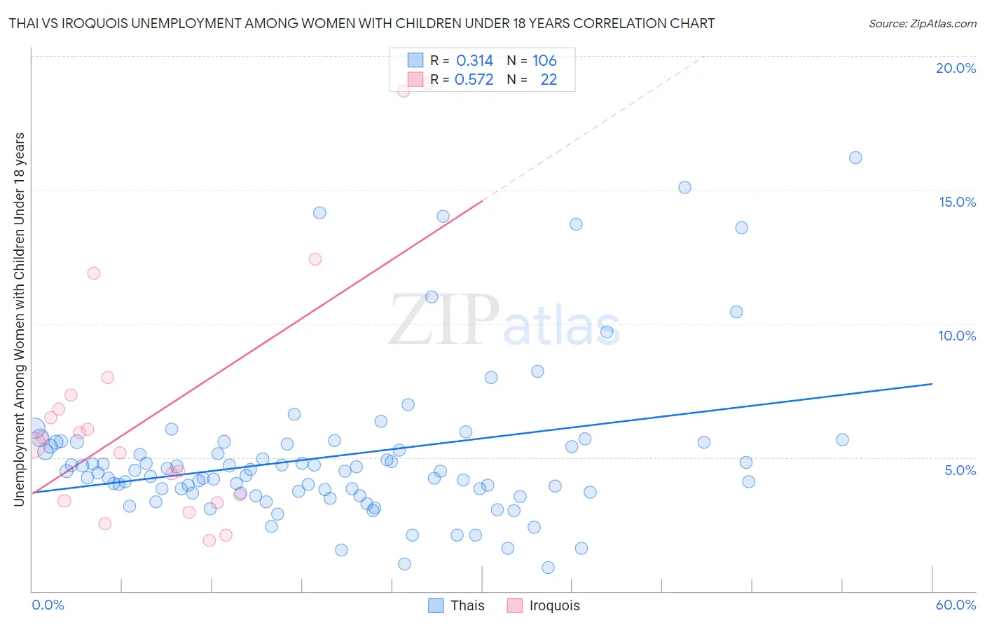 Thai vs Iroquois Unemployment Among Women with Children Under 18 years