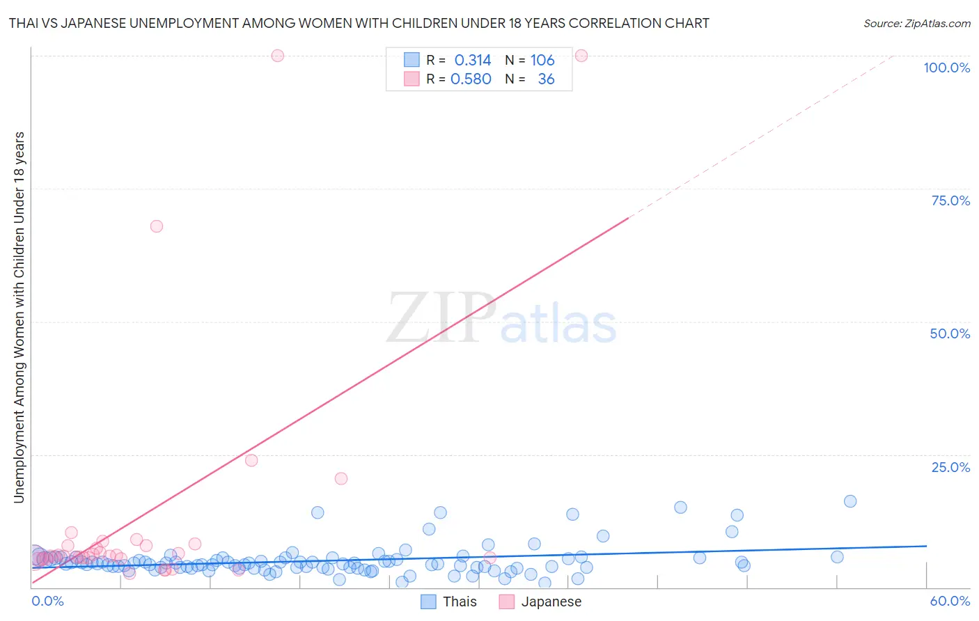 Thai vs Japanese Unemployment Among Women with Children Under 18 years