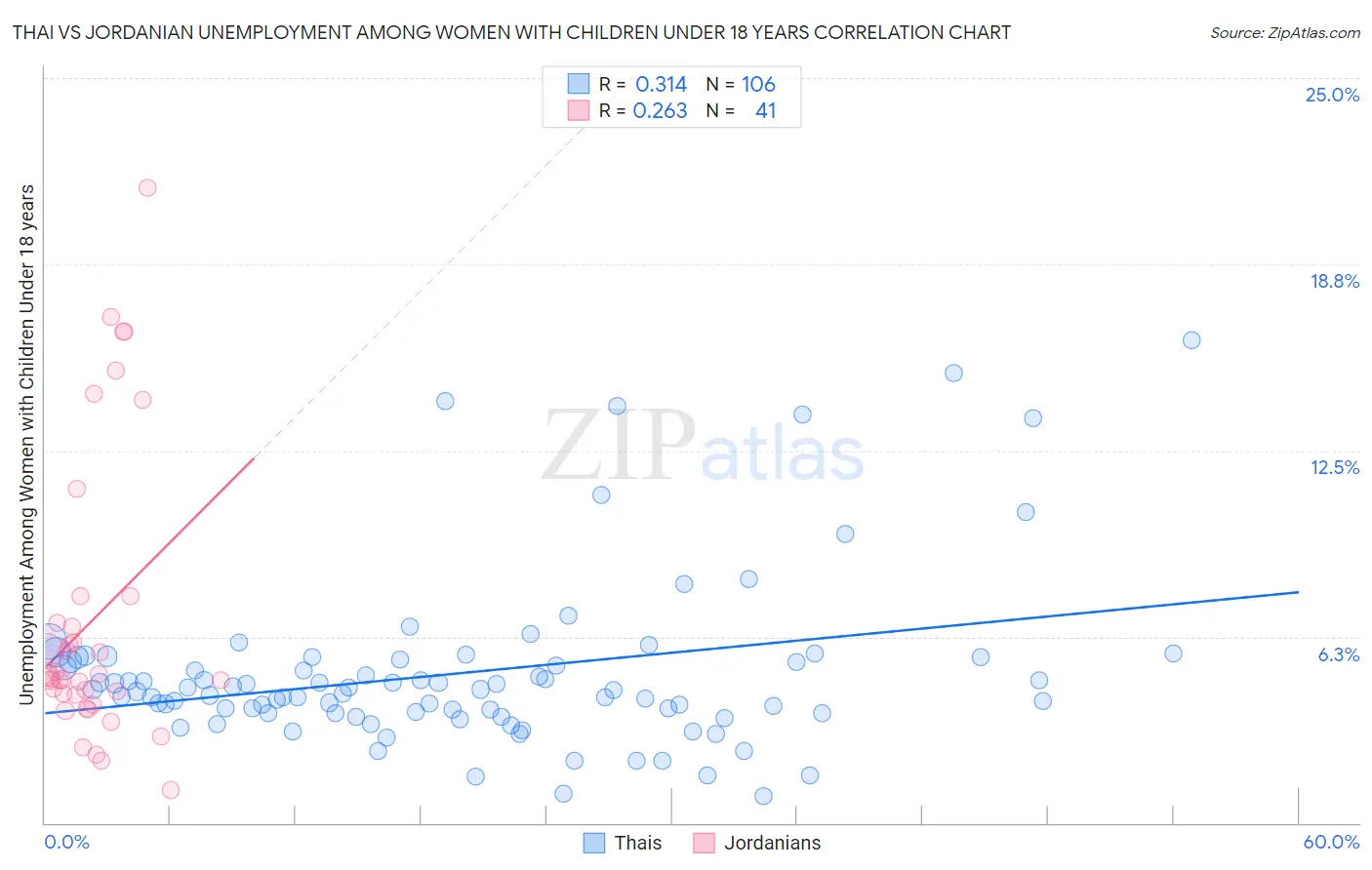 Thai vs Jordanian Unemployment Among Women with Children Under 18 years