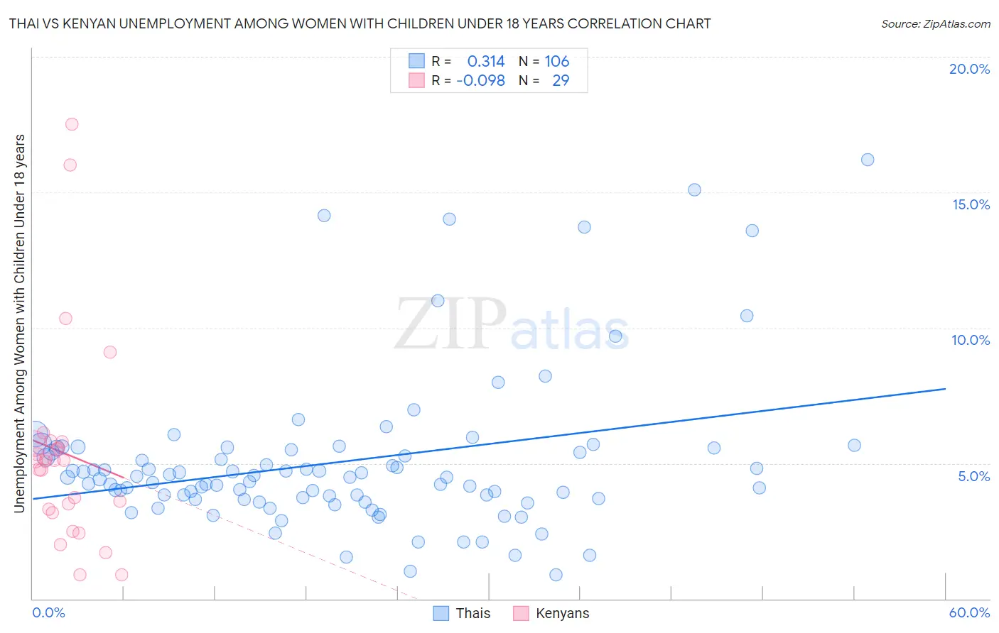 Thai vs Kenyan Unemployment Among Women with Children Under 18 years