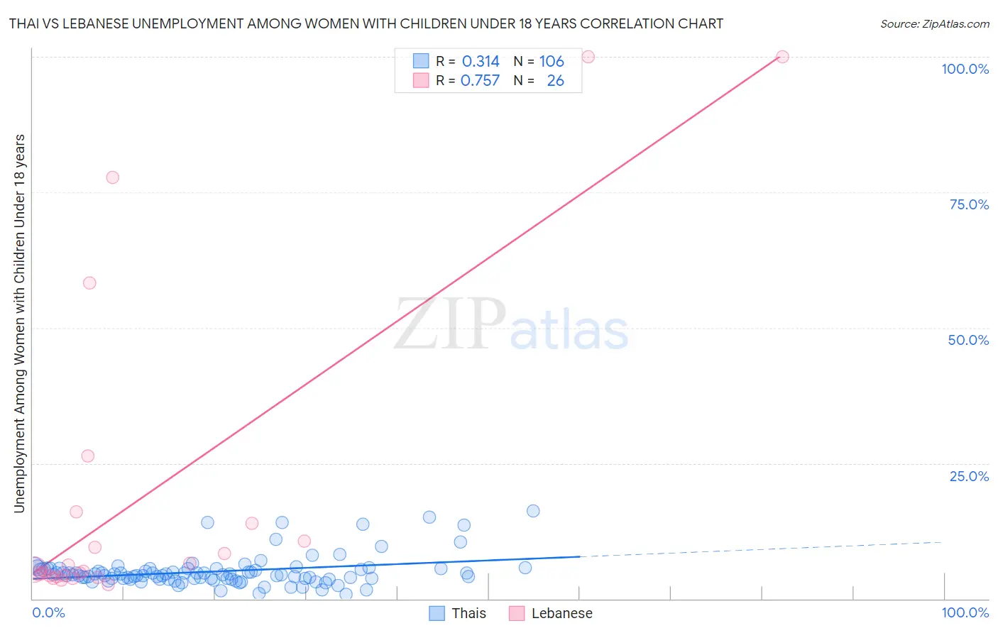 Thai vs Lebanese Unemployment Among Women with Children Under 18 years
