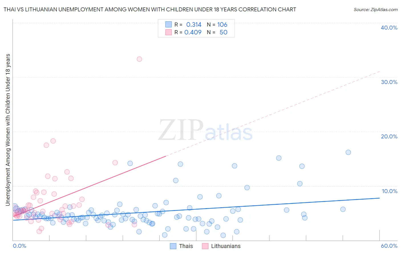 Thai vs Lithuanian Unemployment Among Women with Children Under 18 years