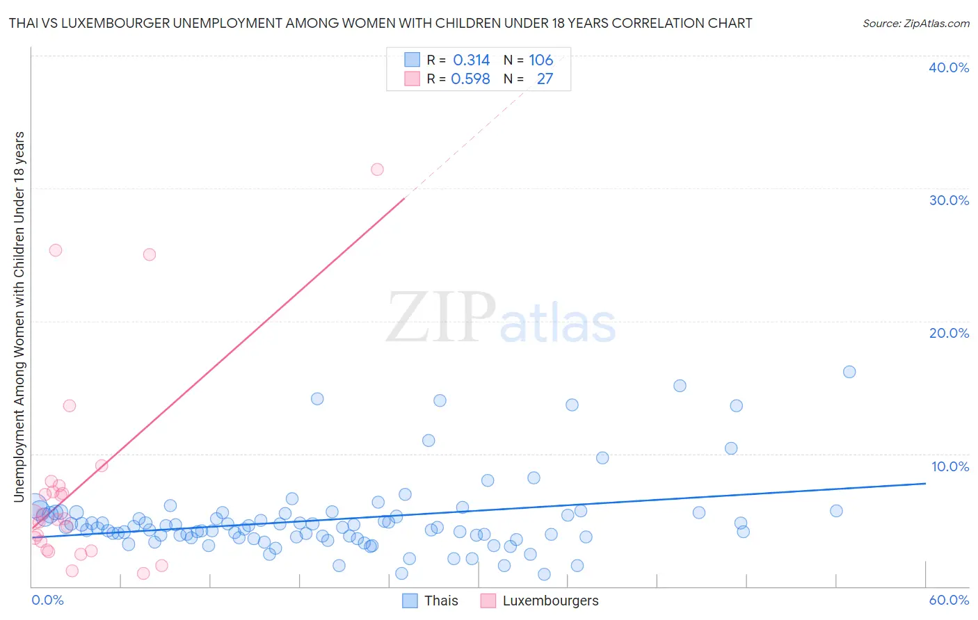 Thai vs Luxembourger Unemployment Among Women with Children Under 18 years