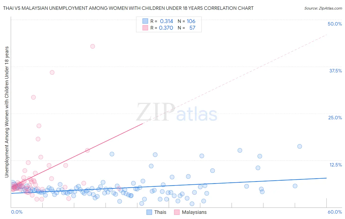 Thai vs Malaysian Unemployment Among Women with Children Under 18 years