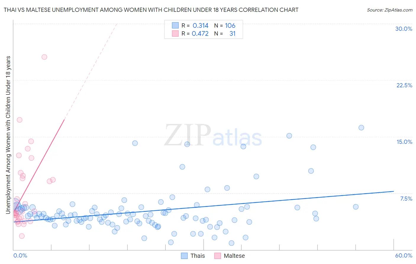 Thai vs Maltese Unemployment Among Women with Children Under 18 years