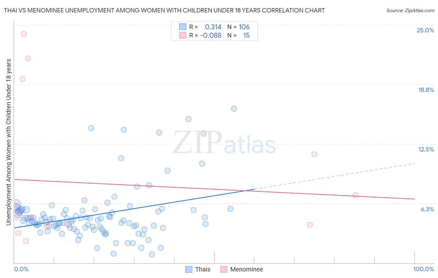 Thai vs Menominee Unemployment Among Women with Children Under 18 years