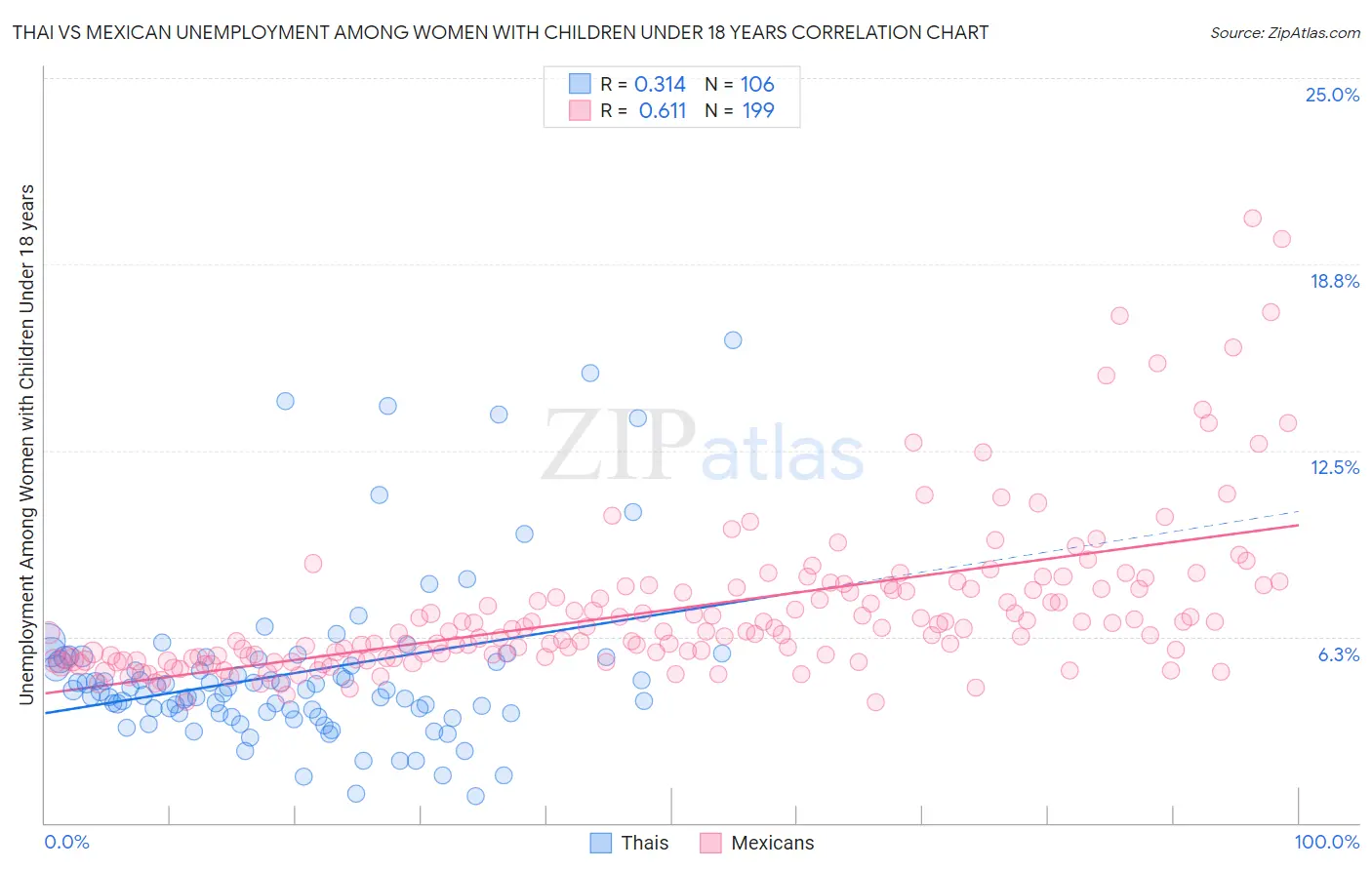 Thai vs Mexican Unemployment Among Women with Children Under 18 years