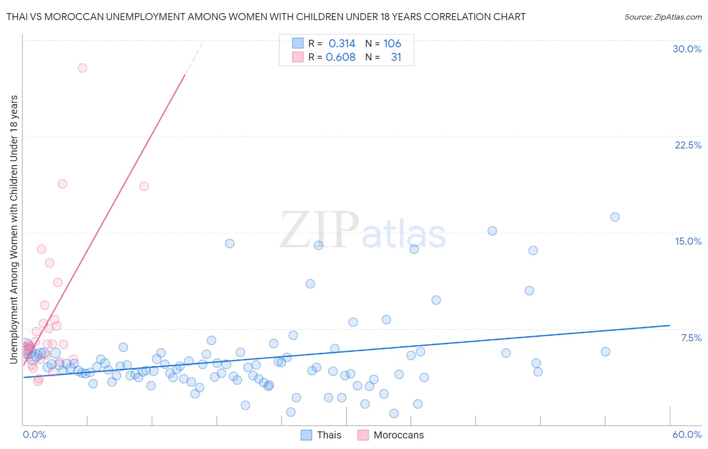 Thai vs Moroccan Unemployment Among Women with Children Under 18 years