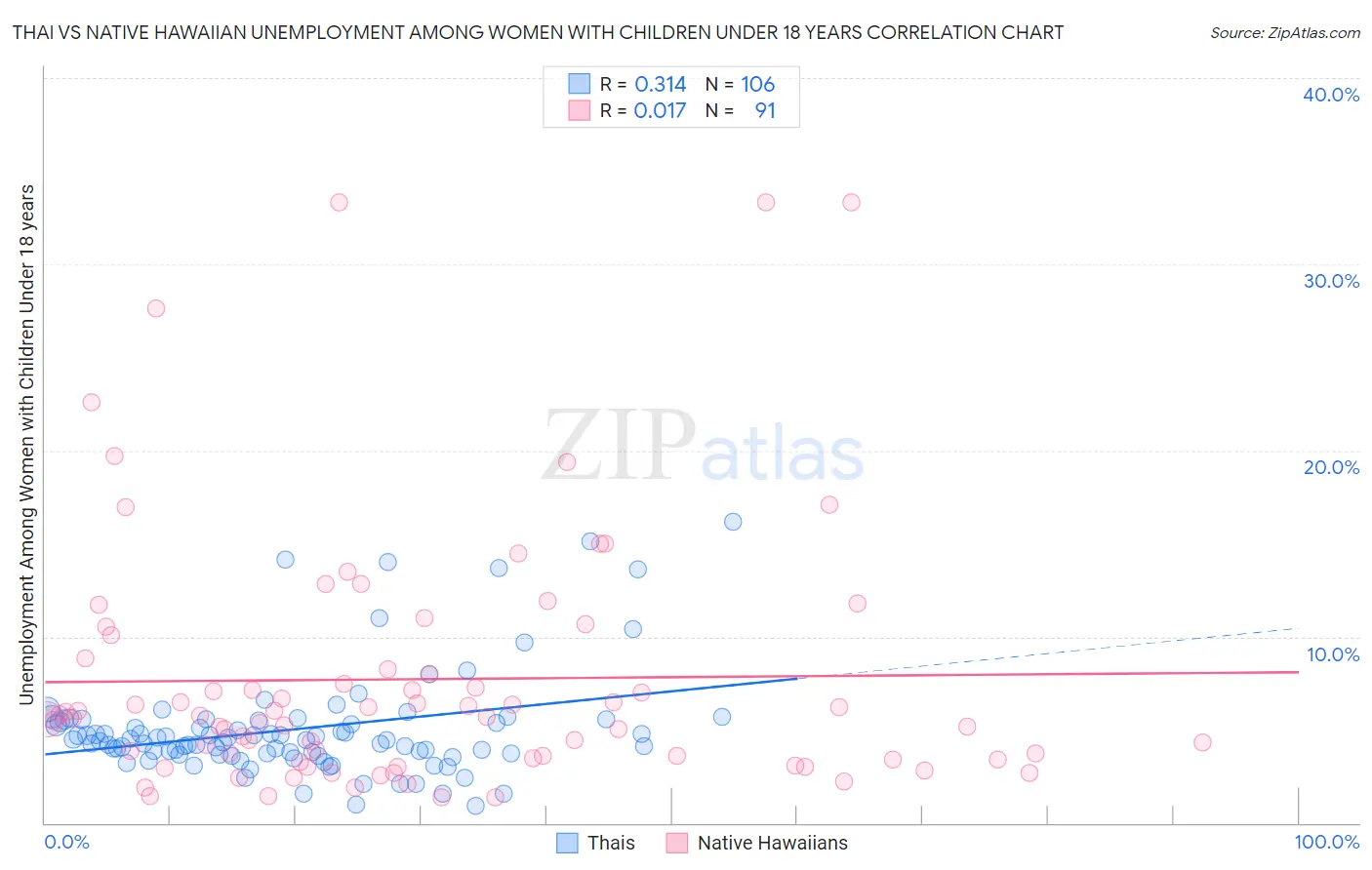 Thai vs Native Hawaiian Unemployment Among Women with Children Under 18 years