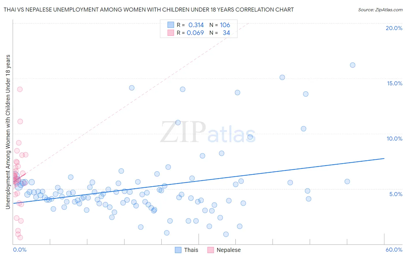 Thai vs Nepalese Unemployment Among Women with Children Under 18 years