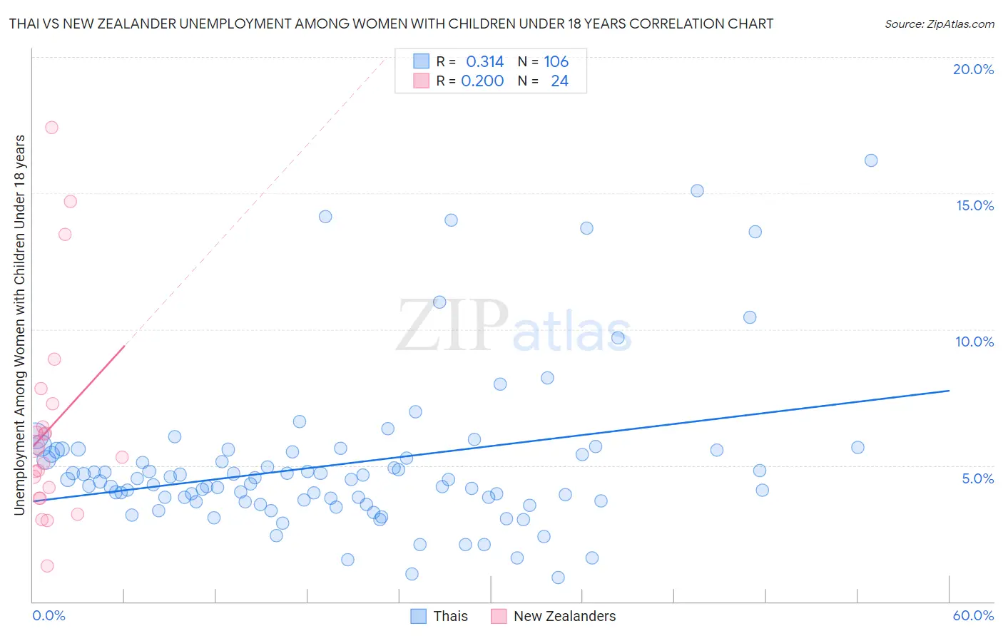 Thai vs New Zealander Unemployment Among Women with Children Under 18 years