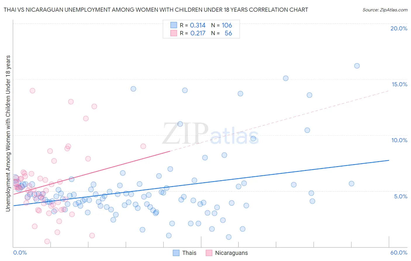 Thai vs Nicaraguan Unemployment Among Women with Children Under 18 years