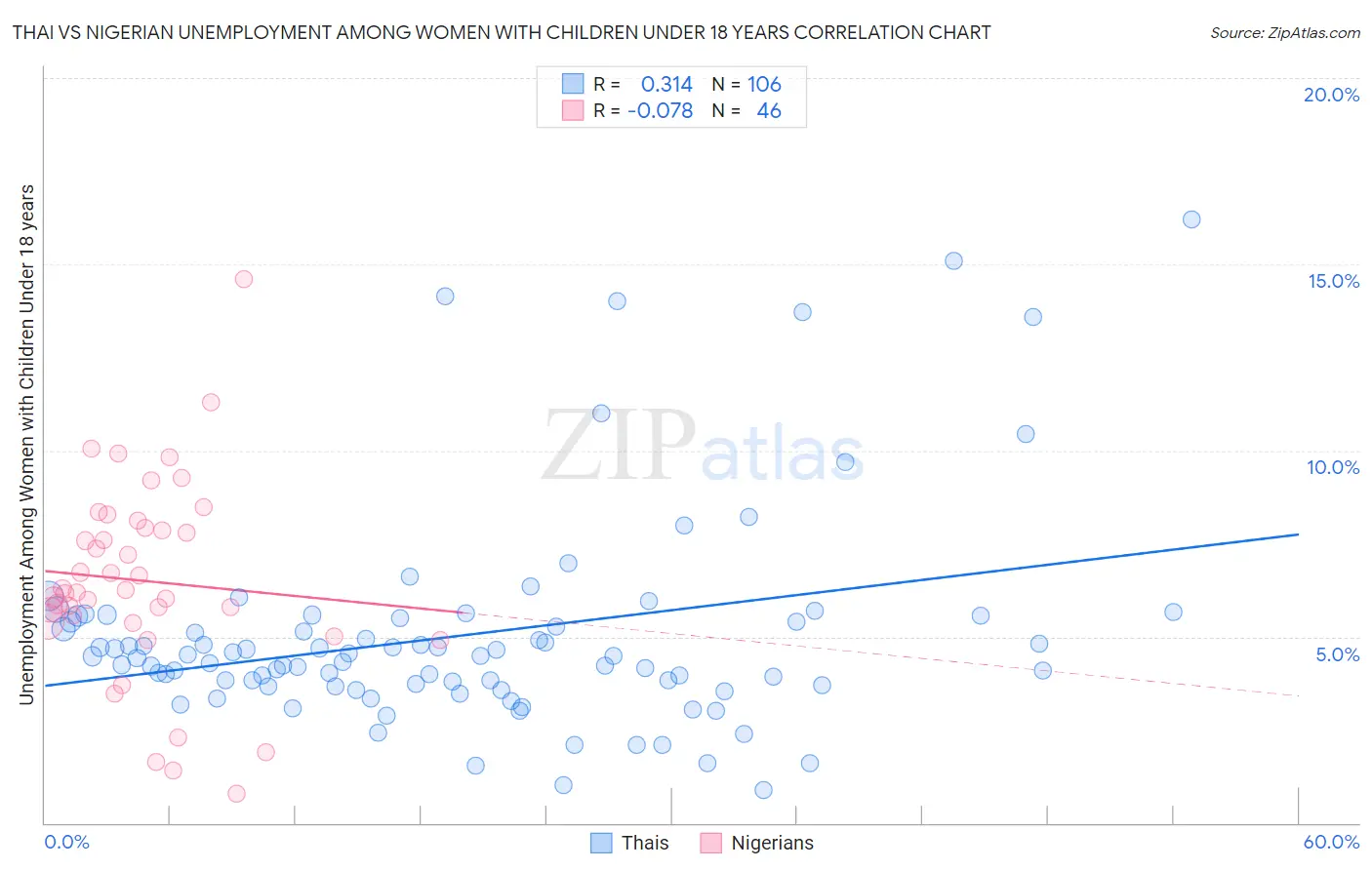 Thai vs Nigerian Unemployment Among Women with Children Under 18 years