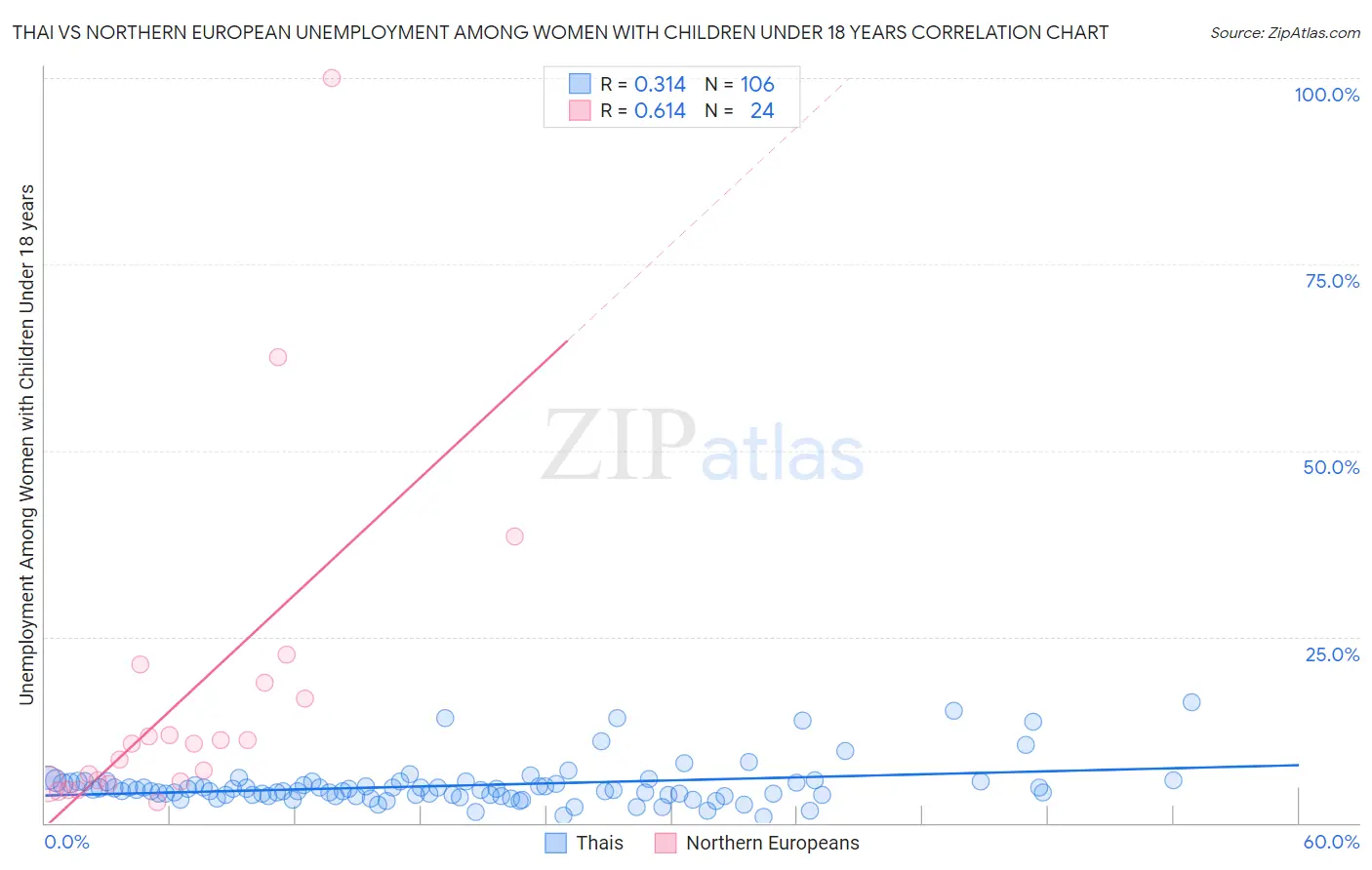 Thai vs Northern European Unemployment Among Women with Children Under 18 years