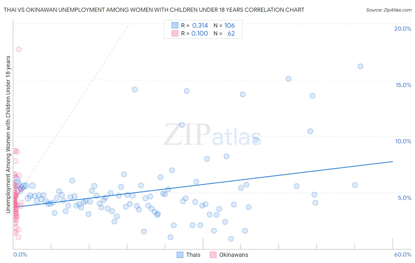 Thai vs Okinawan Unemployment Among Women with Children Under 18 years