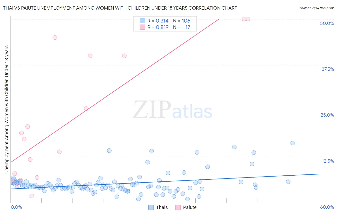 Thai vs Paiute Unemployment Among Women with Children Under 18 years