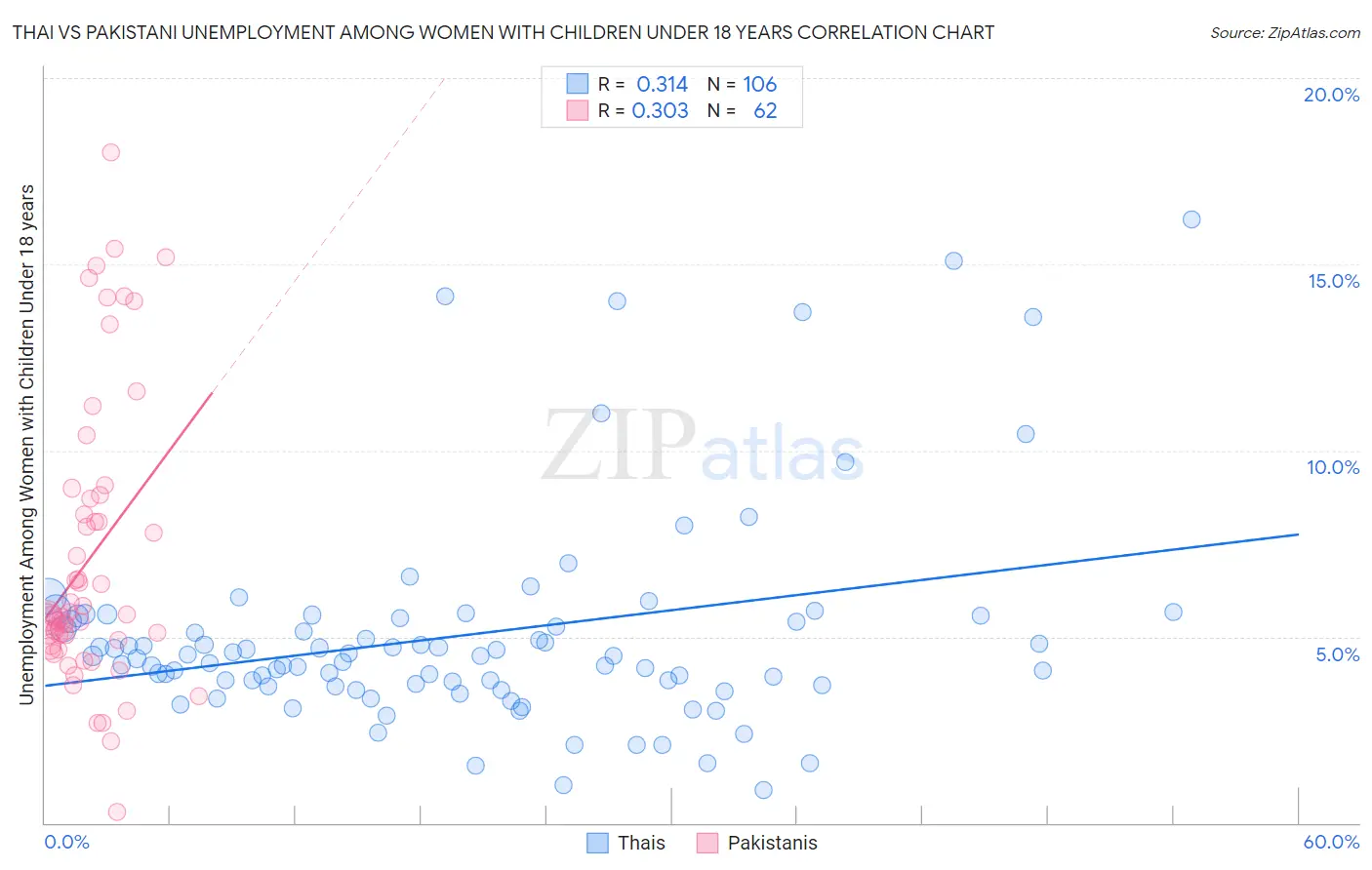 Thai vs Pakistani Unemployment Among Women with Children Under 18 years