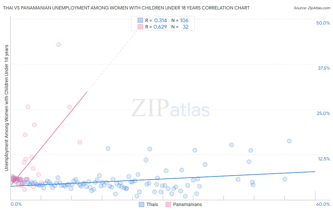 Thai vs Panamanian Unemployment Among Women with Children Under 18 years