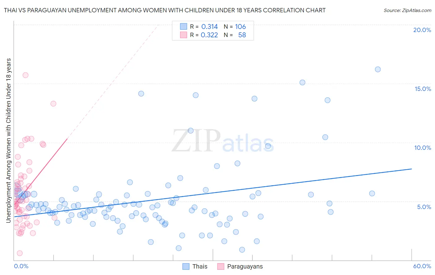 Thai vs Paraguayan Unemployment Among Women with Children Under 18 years