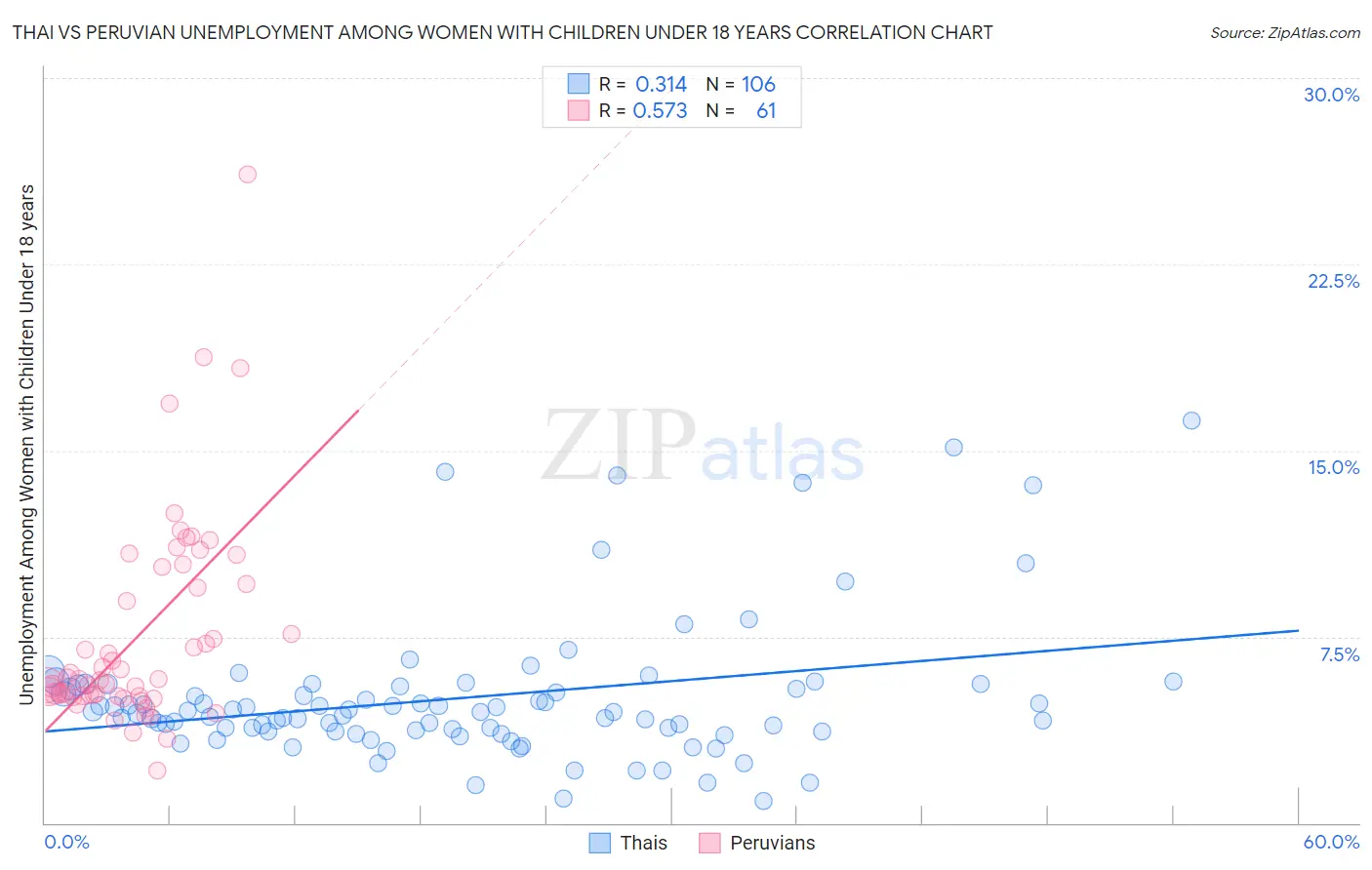 Thai vs Peruvian Unemployment Among Women with Children Under 18 years