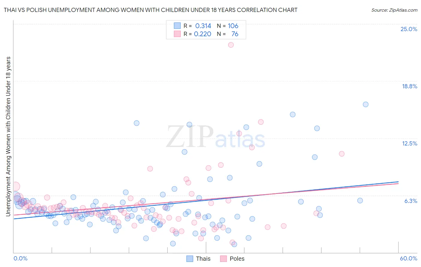 Thai vs Polish Unemployment Among Women with Children Under 18 years