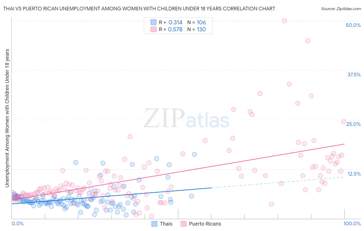 Thai vs Puerto Rican Unemployment Among Women with Children Under 18 years